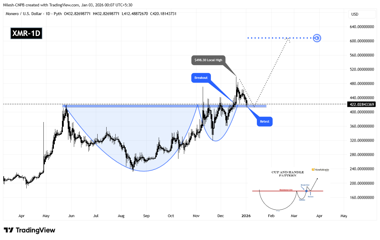 Monero (XMR) Daily Chart