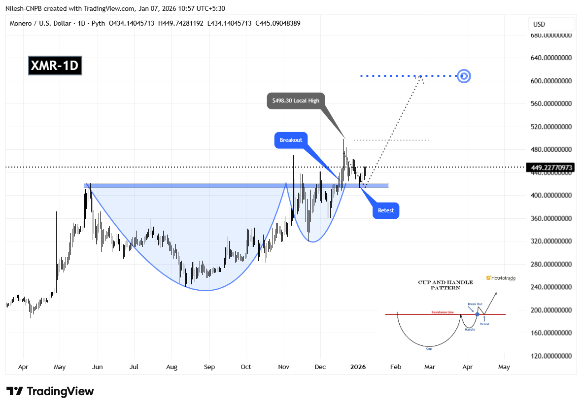 Monero (XMR) Daily Chart