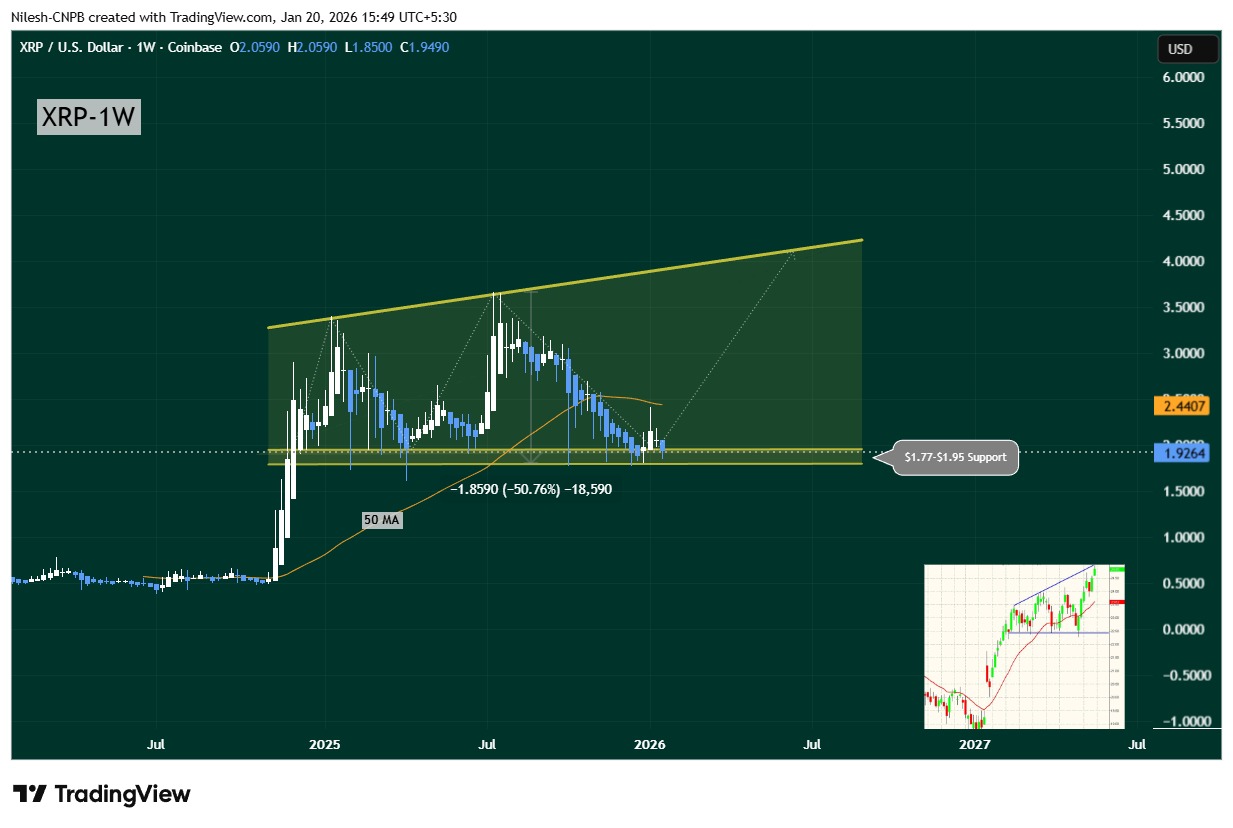 XRP Testing Key Support