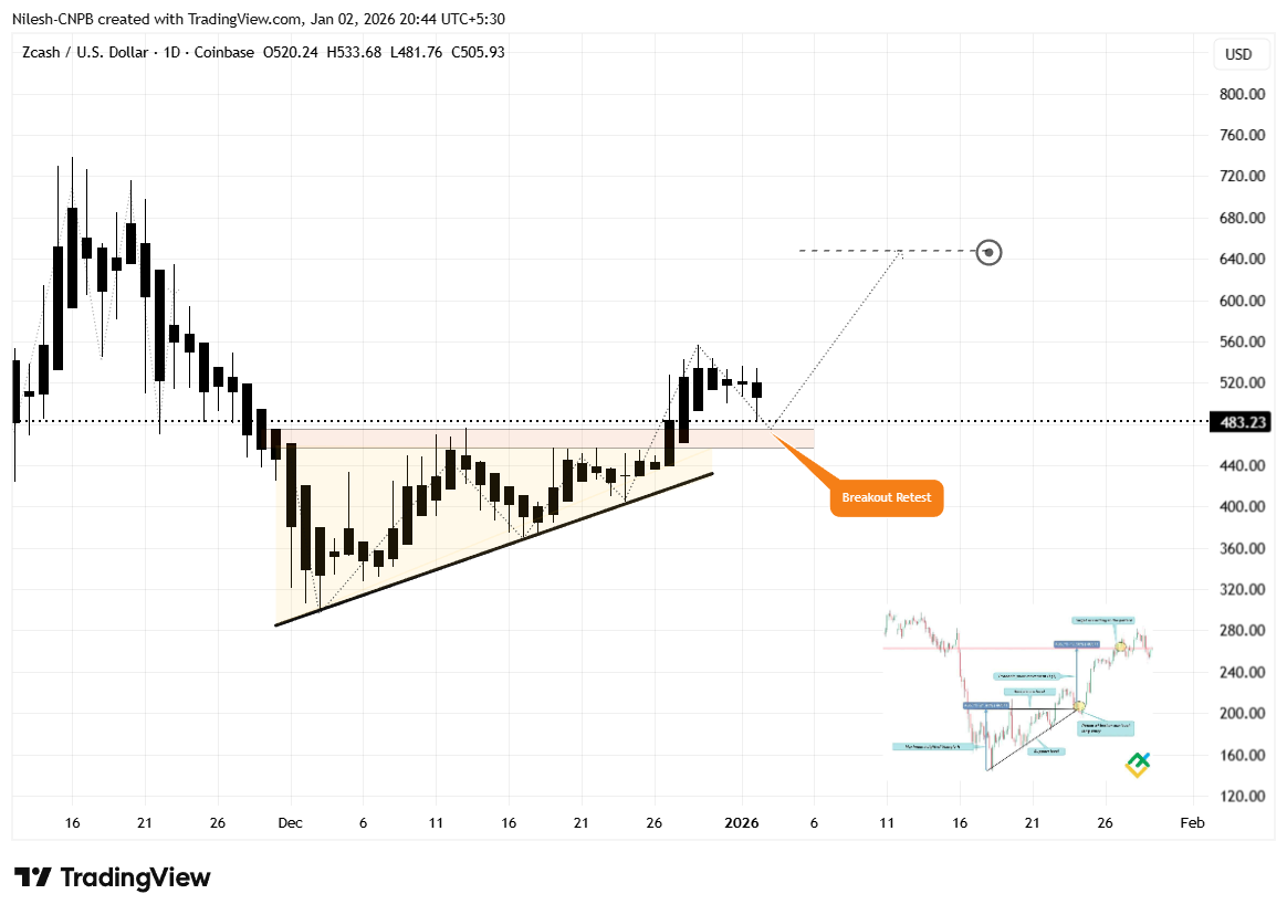 Zcash (ZEC) Daily Chart