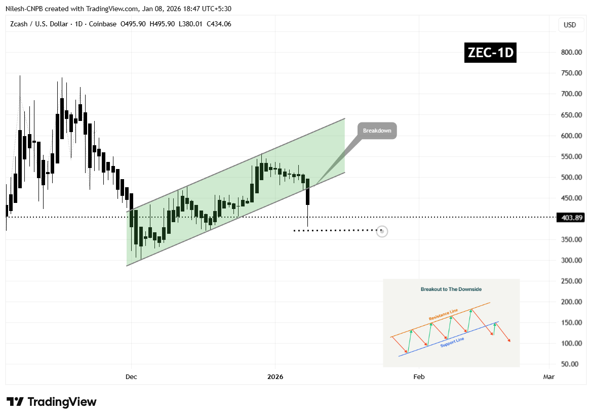 Zcash (ZEC) daily price chart showing an Breakdown from descending channel