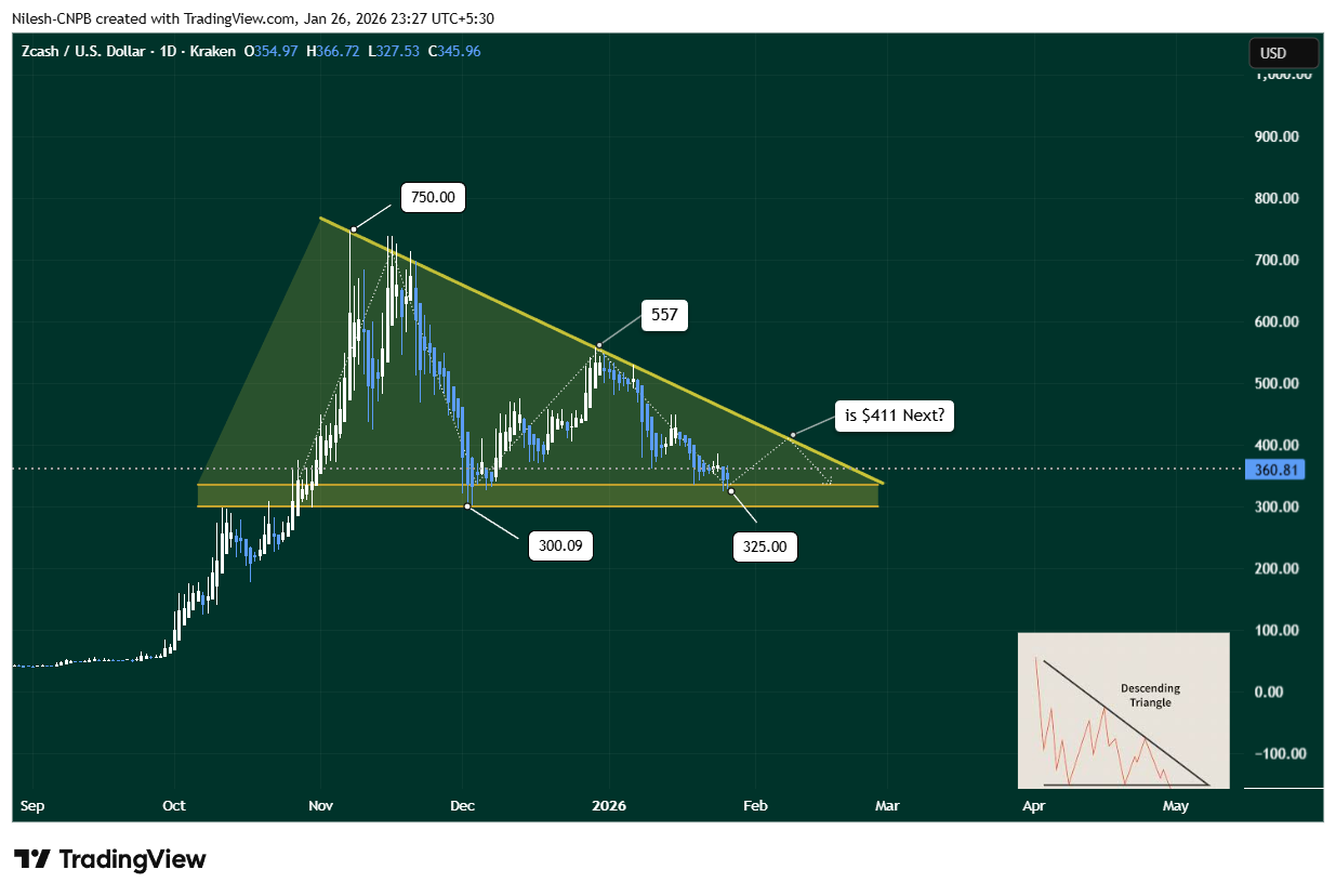 Zcash (ZEC) Descending Triangle
