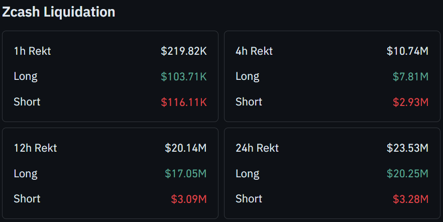 Zcash (ZEC) Liquidations Chart