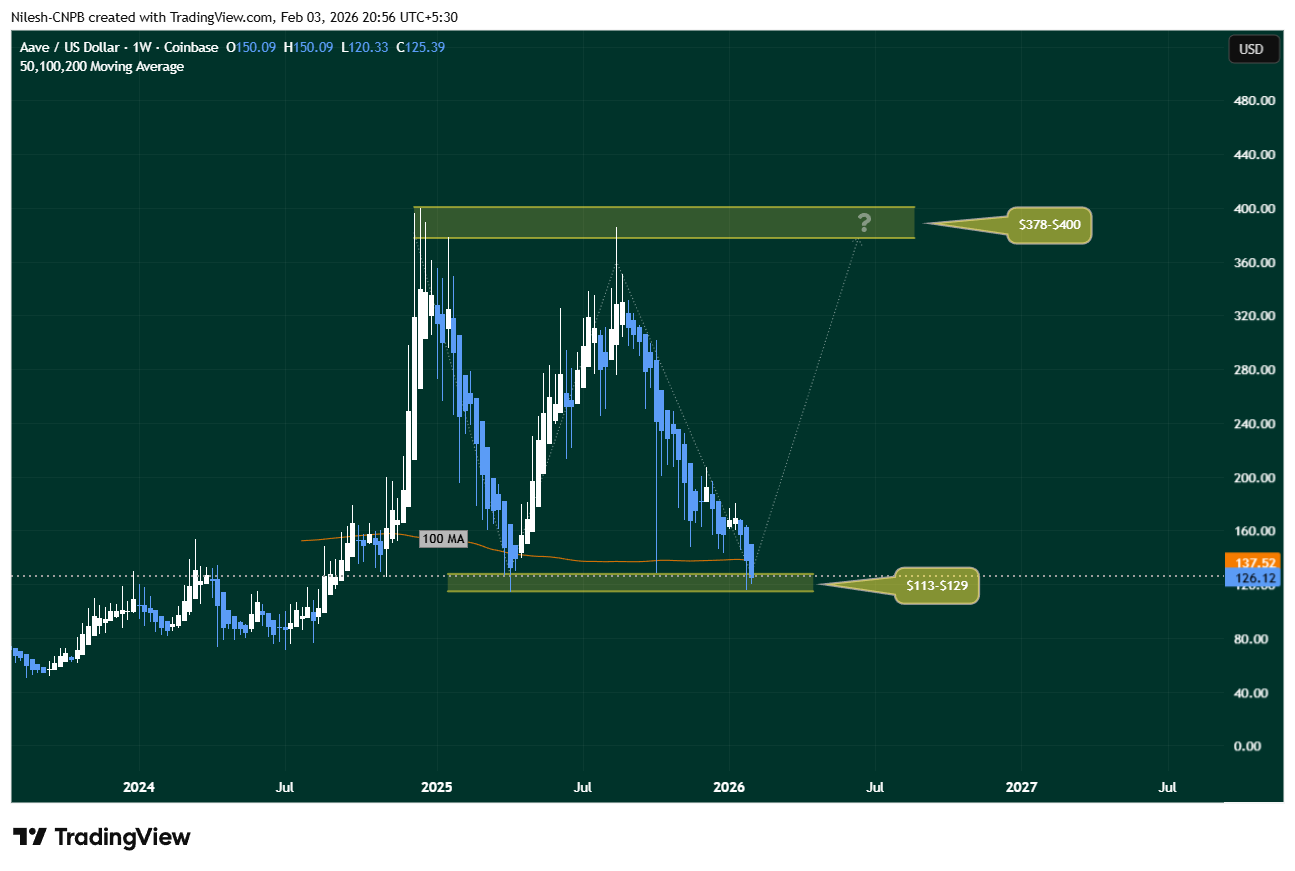 Aave ($AAVE) Weekly Chart Showing Potential Formation of Double Bottom