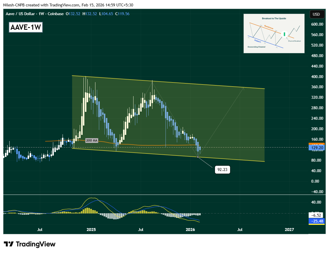 Aave (AAVE) trading in descending channel