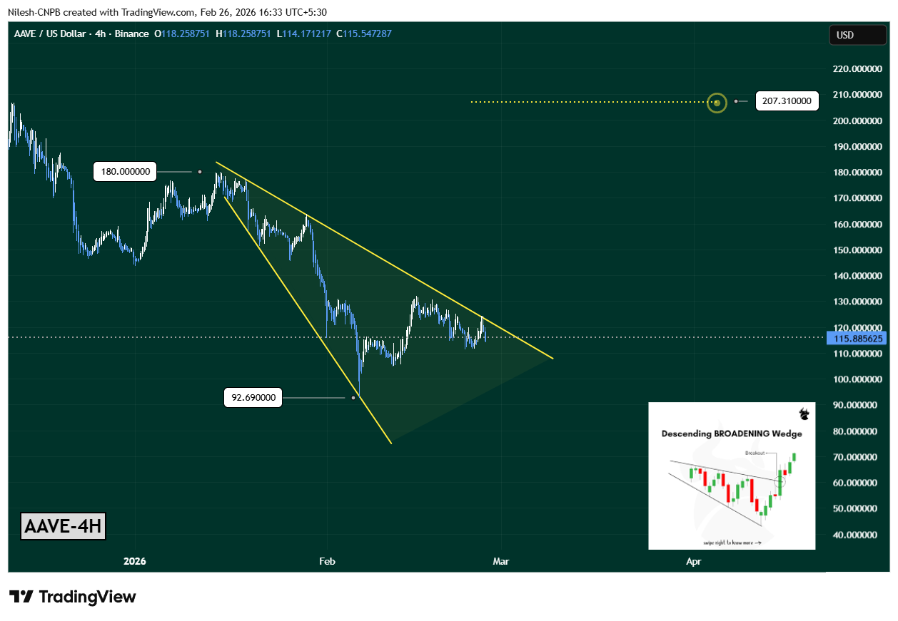 AAVE trading in descending broadening wedge