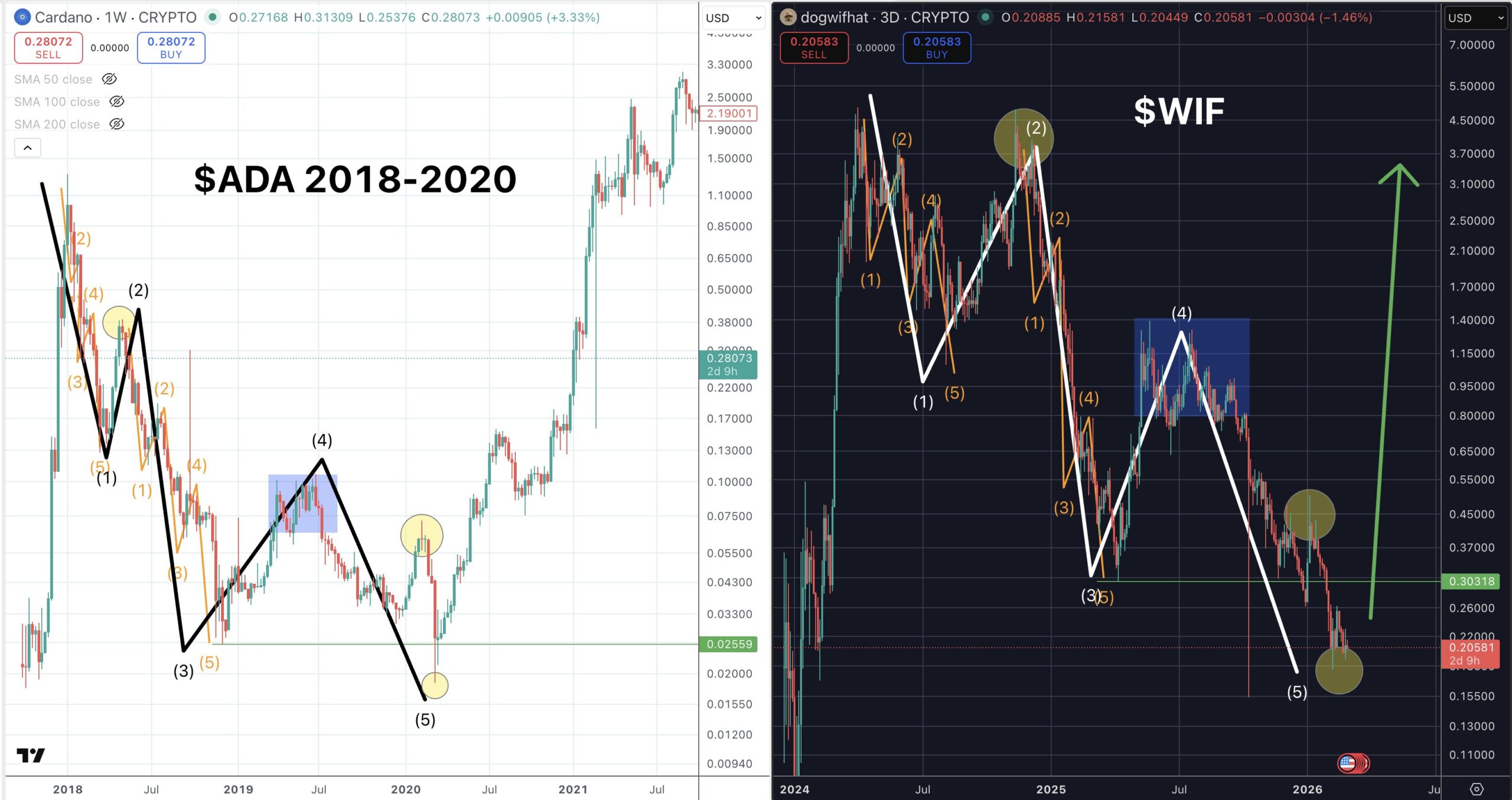ADA and WIF Fractal Chart