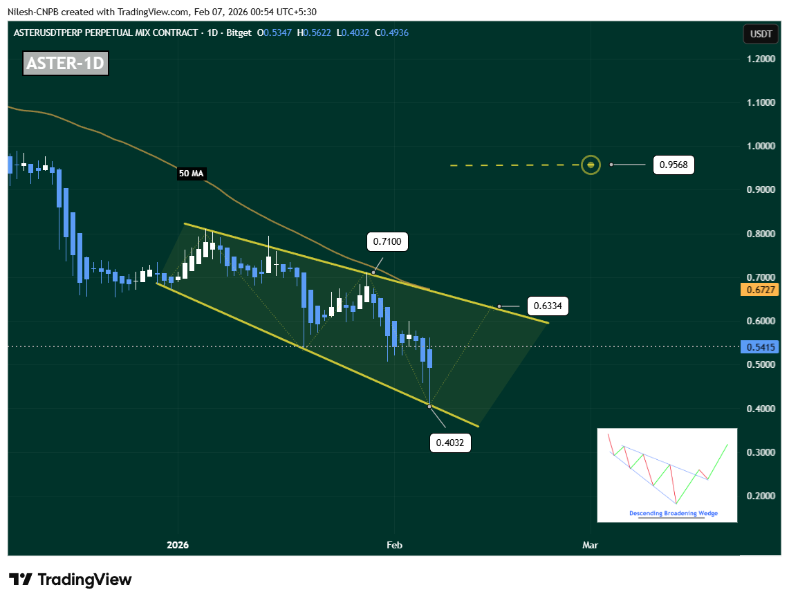 Aster (ASTER) Daily Chart trading in Descending Broadening Wedge Pattern in Play showing