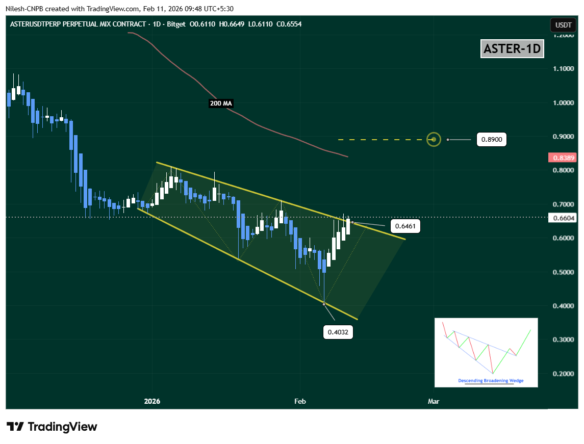Aster (ASTER) descending broadening wedge pattern breakout