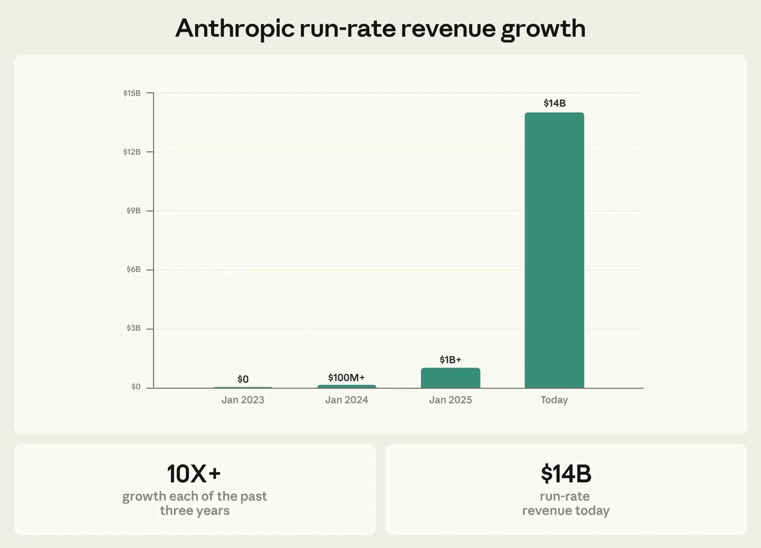 Anthropic Revenue Run Rate Chart
