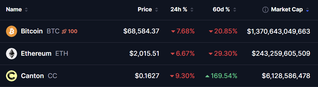 BTC, ETH and CC Price