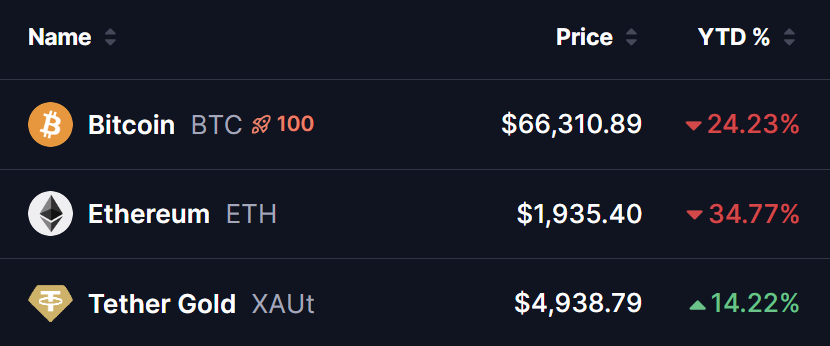 BTC, ETH and GOLD Prices
