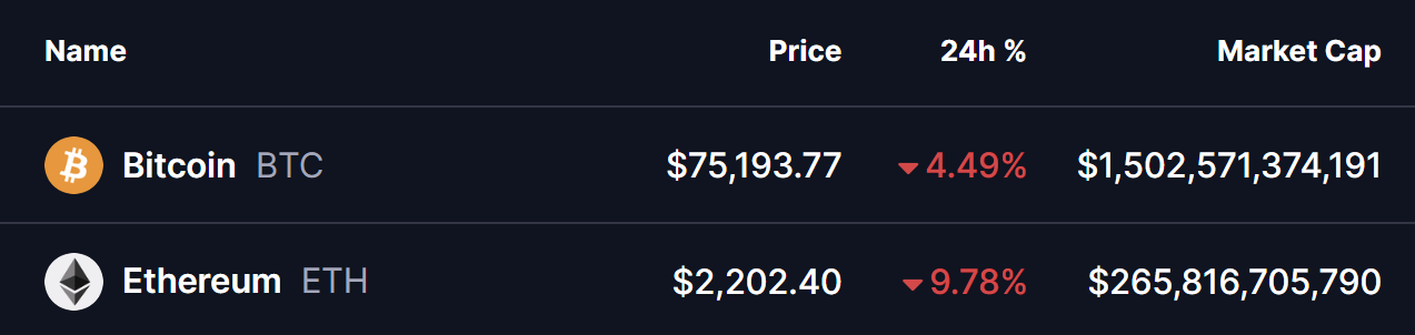 BTC and ETH Price Going Down