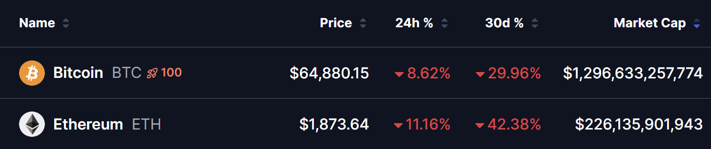 BTC and ETH Prices