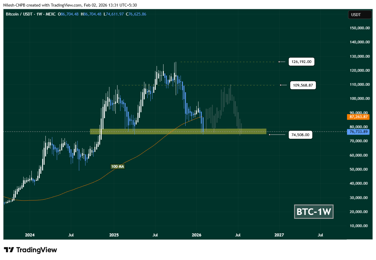 Bitcoin (BTC) in head and shoulders pattern