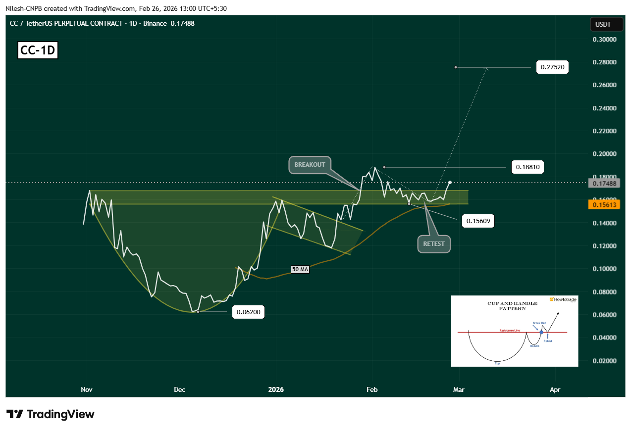 Canton (CC) trading in Cup and Handle pattern