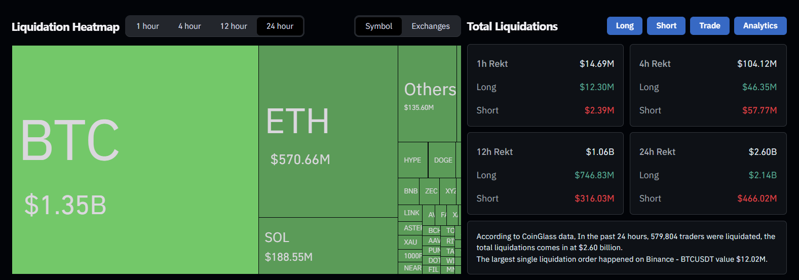 Crypto Liquidation today on 06 Feb 2026