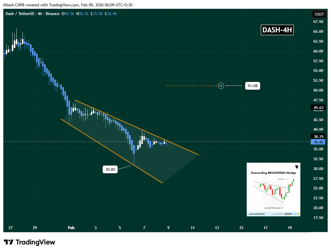 Dash (DASH) 4H Chart showing a potential breakout ahead