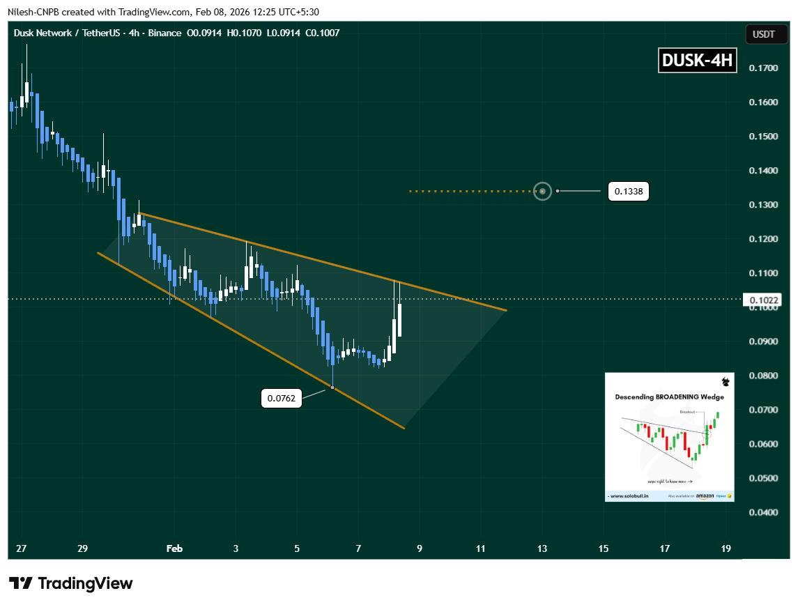 Dusk (DUSK) 4H Chart showing a potential breakout ahead