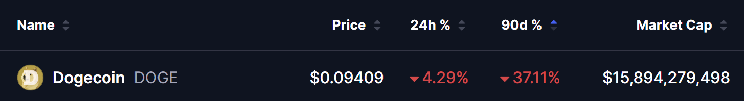 Dogecoin (DOGE) Price