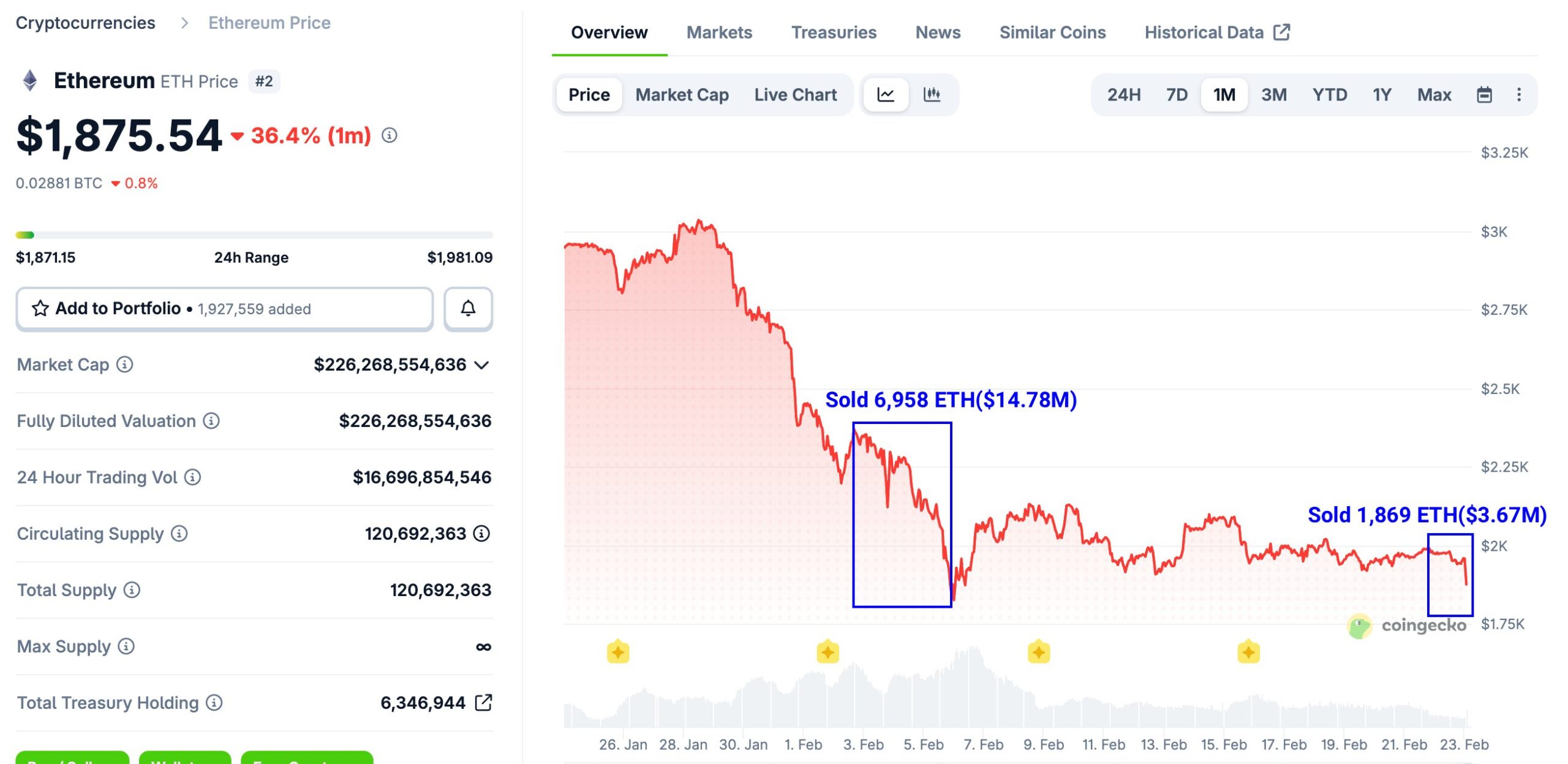 ETH Price Chart and Vitalik Buterin Sell off