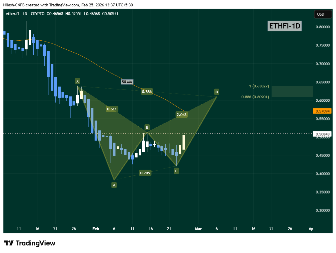 Ether.fi (ETHFI) trading in bearish bat harmonic pattern