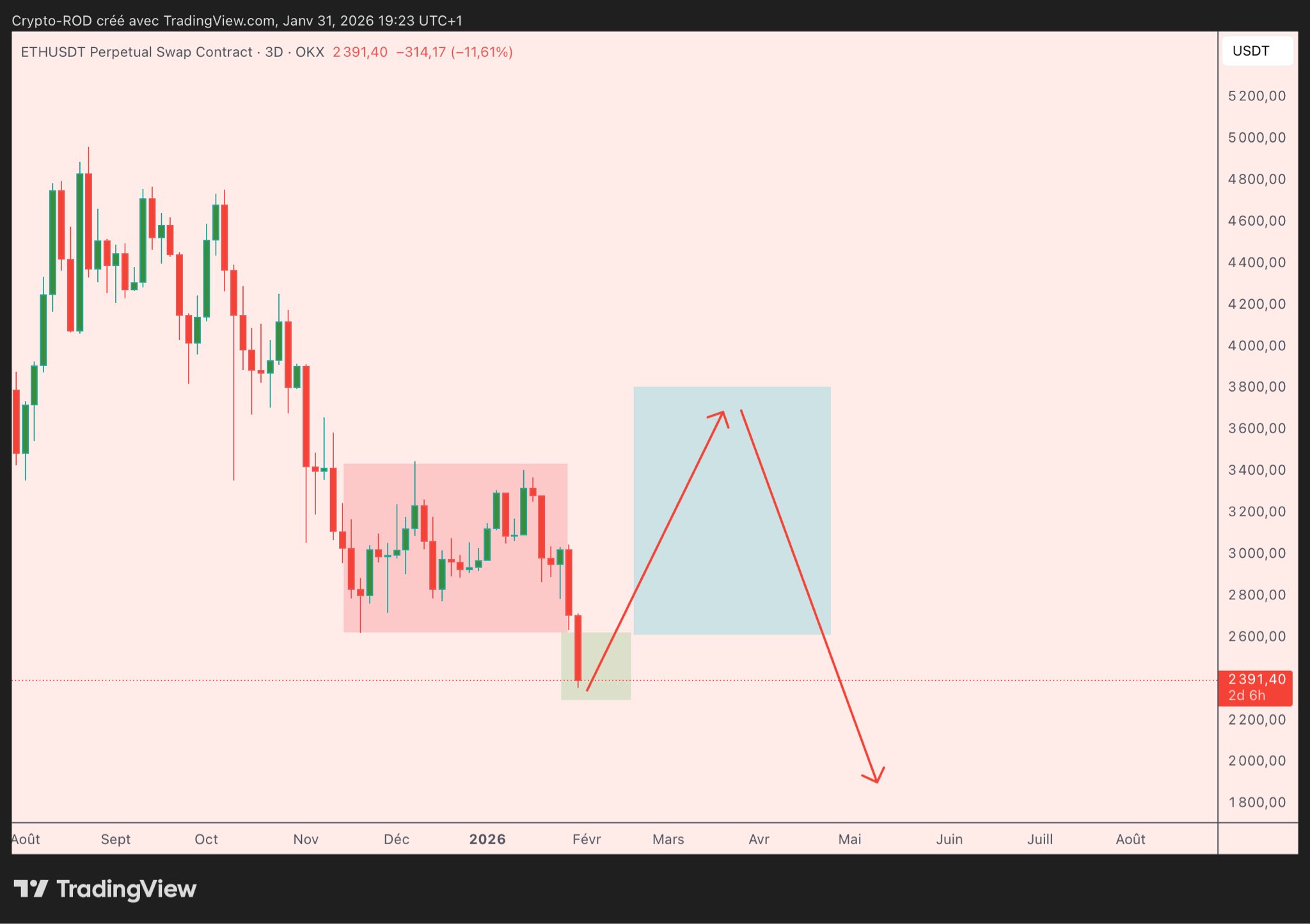 Ethereum (ETH) PO3 Chart
