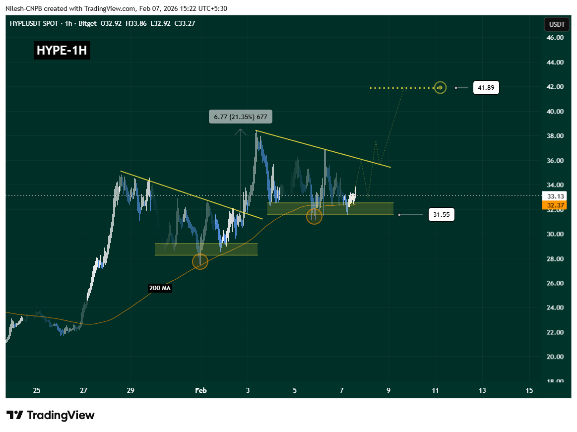 Hyperliquid (HYPE) Chart  Showing Descending Triangle Pattern