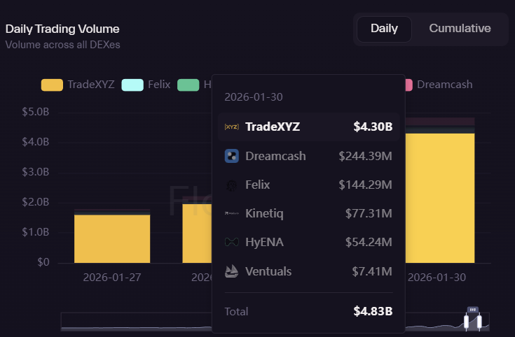 Hyperliquid's HIP-3 Daily Trading Volume