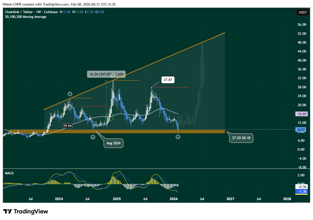 Chainlink (LINK) Testing Crucial Support