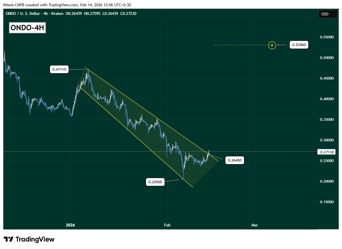 Ondo (ONDO) escending broadening wedge pattern breakout