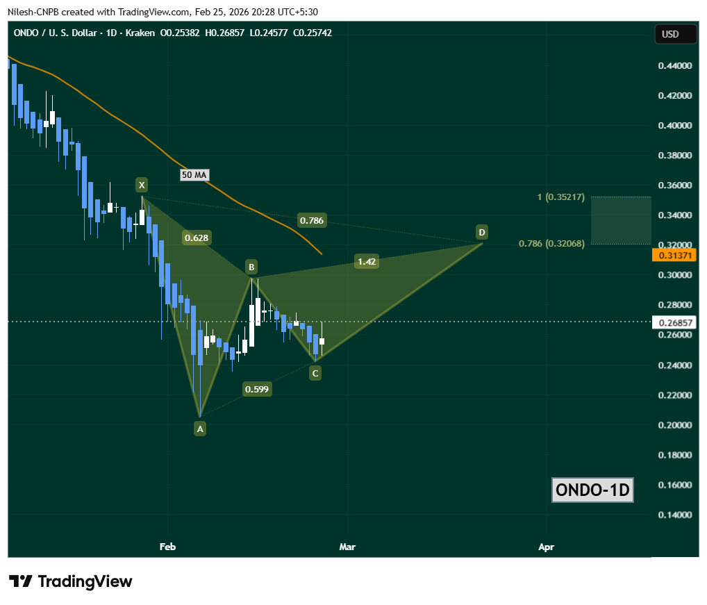 Ondo (ONDO) trading in bearish gartley harmonic pattern