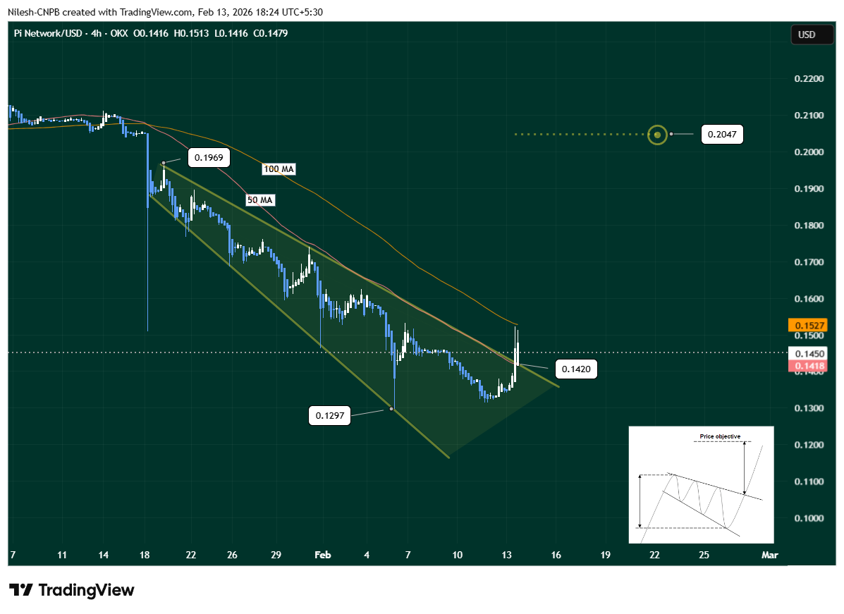 Pi Network (PI) descending broadening wedge pattern breakout