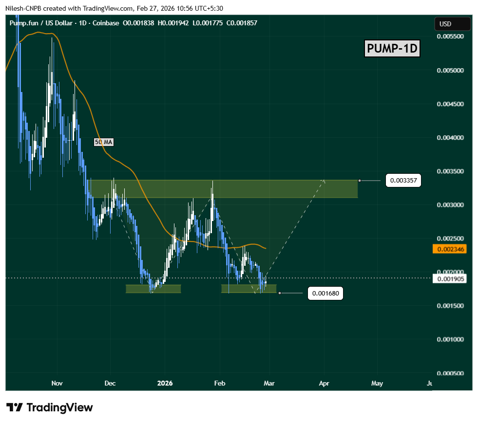 Pump.fun (PUMP) chart is showing a potential double bottom pattern