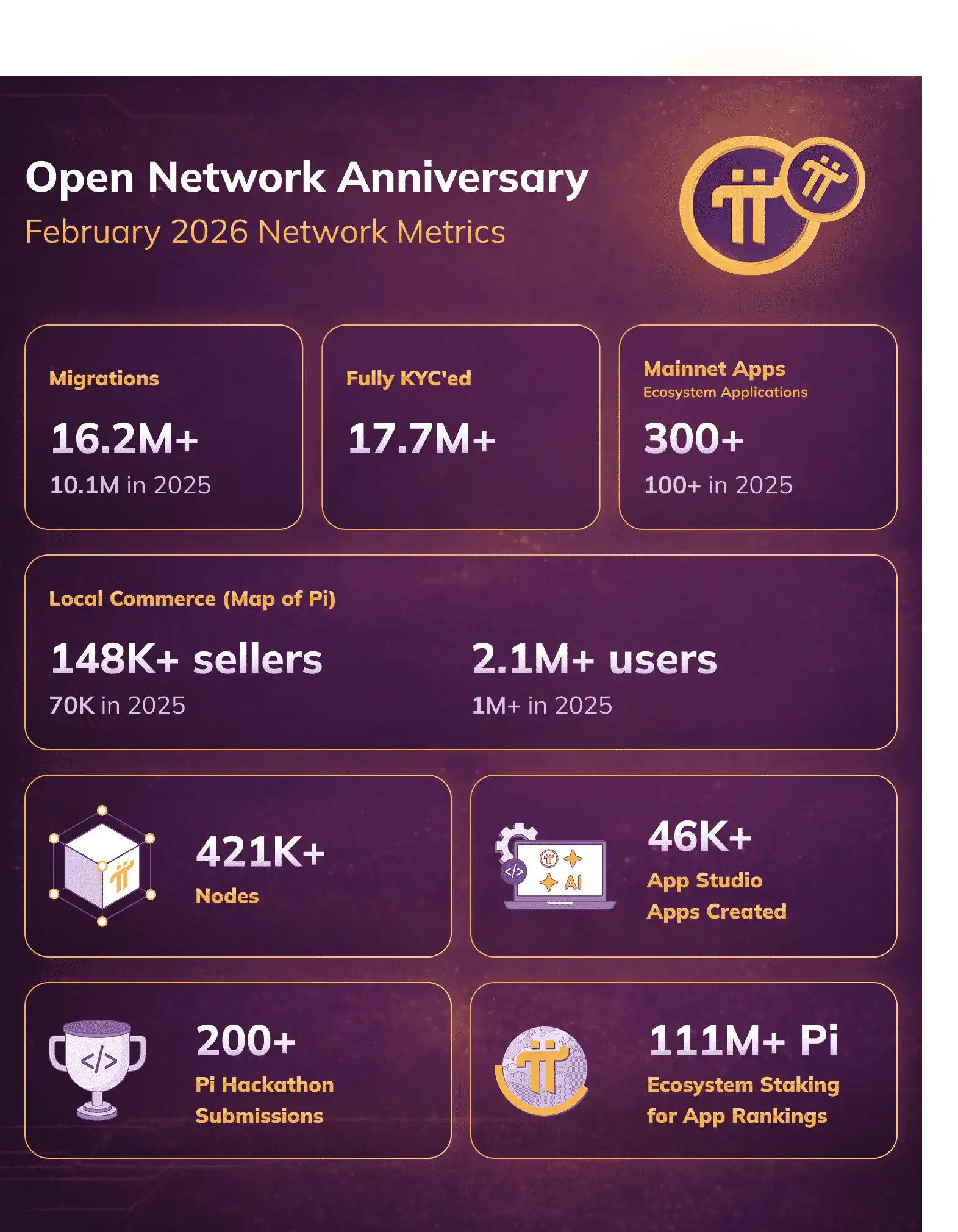 Pi Network Statistics