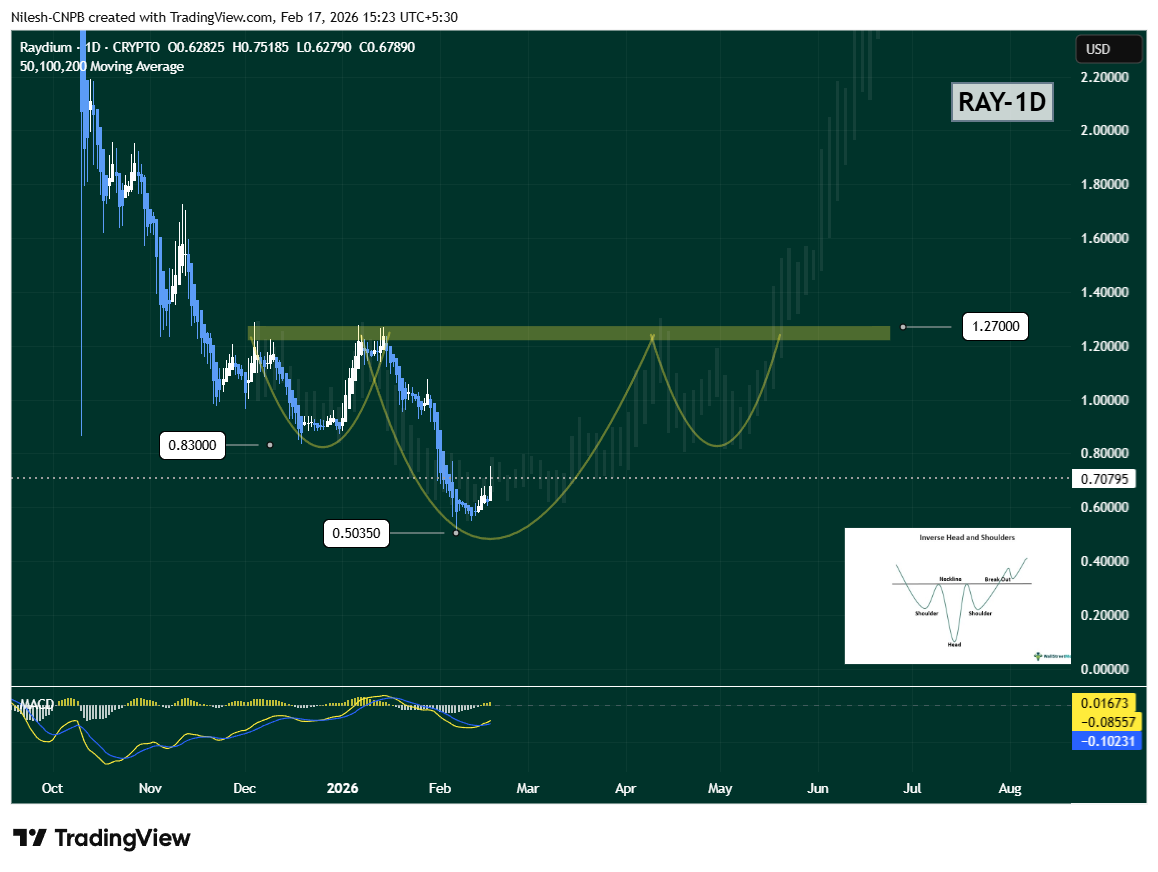 Raydium (RAY) chart showing a potential inverse head and shoulders pattern