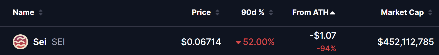 SEI Price