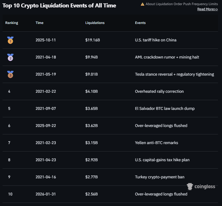 Top 10 Crypto Liquidations All Time