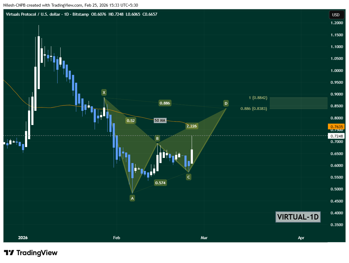 Virtuals Protocol (VIRTUAL) Trading in bearish bat harmonic pattern