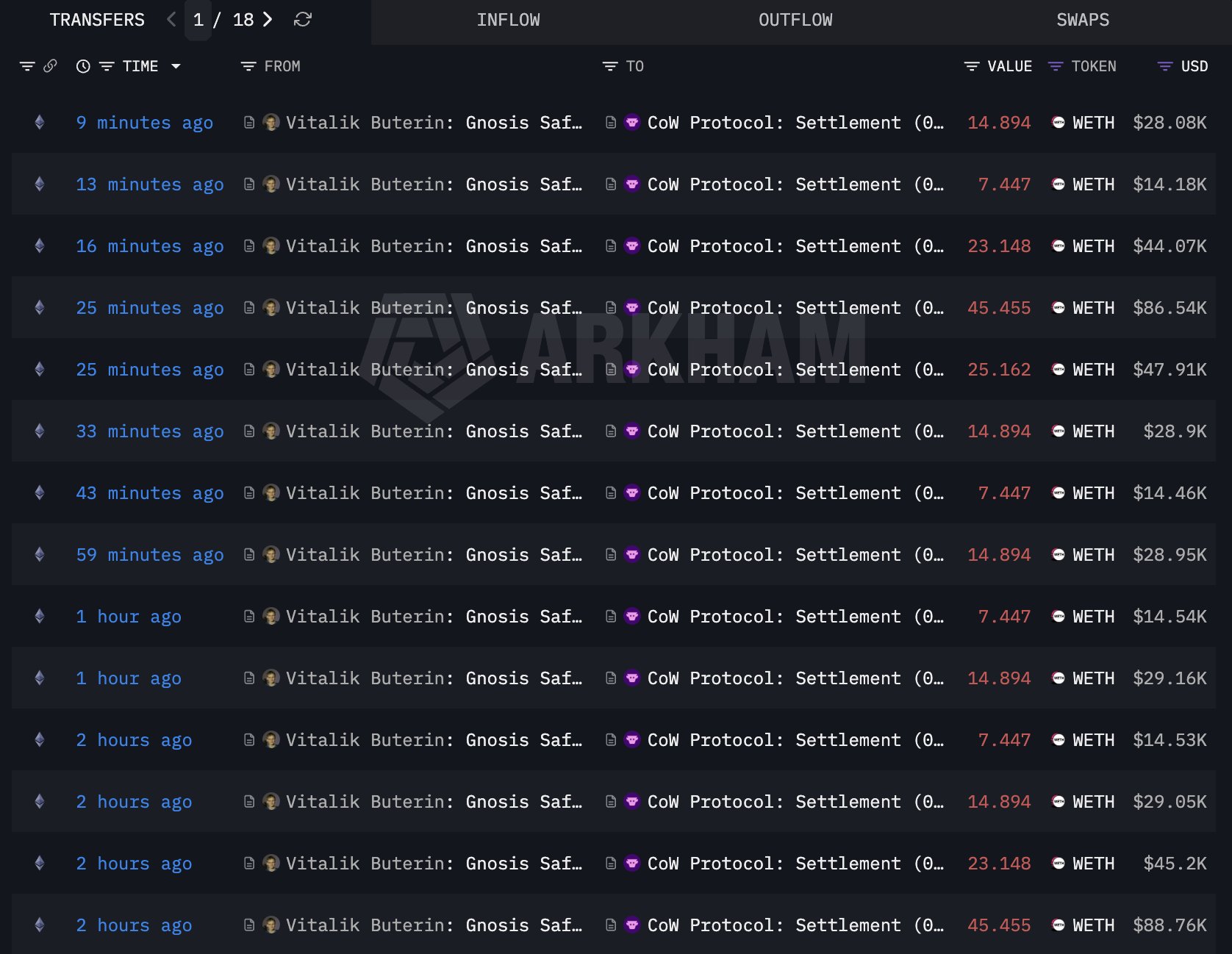 Vitalik Buterin ETH Sell off