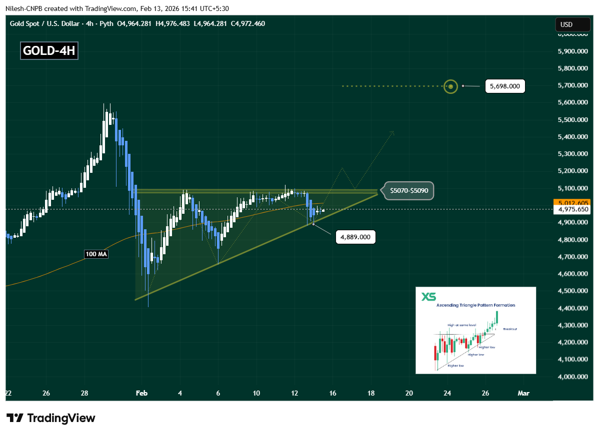 Gold (XAU) trading in ascending triangle pattern