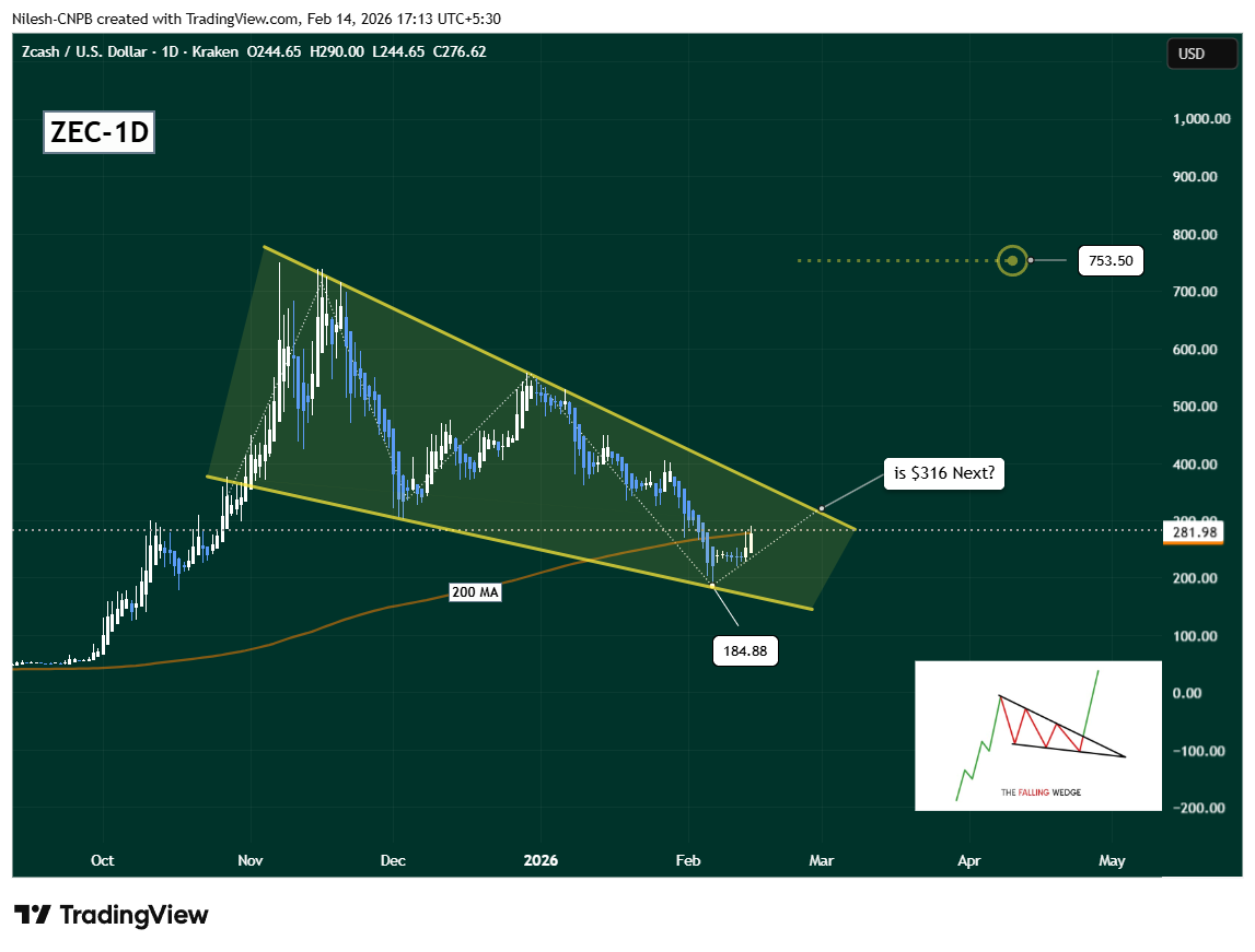 Zcash (ZEC) trading in falling wedge pattern