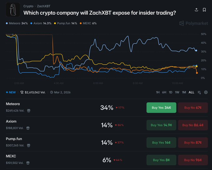 ZachXBT Investigation Poll on Polymarket