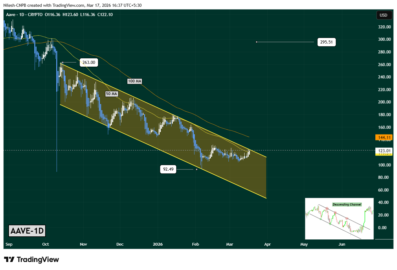 AAVE price chart showing descending channel pattern with potential breakout toward $300 target
