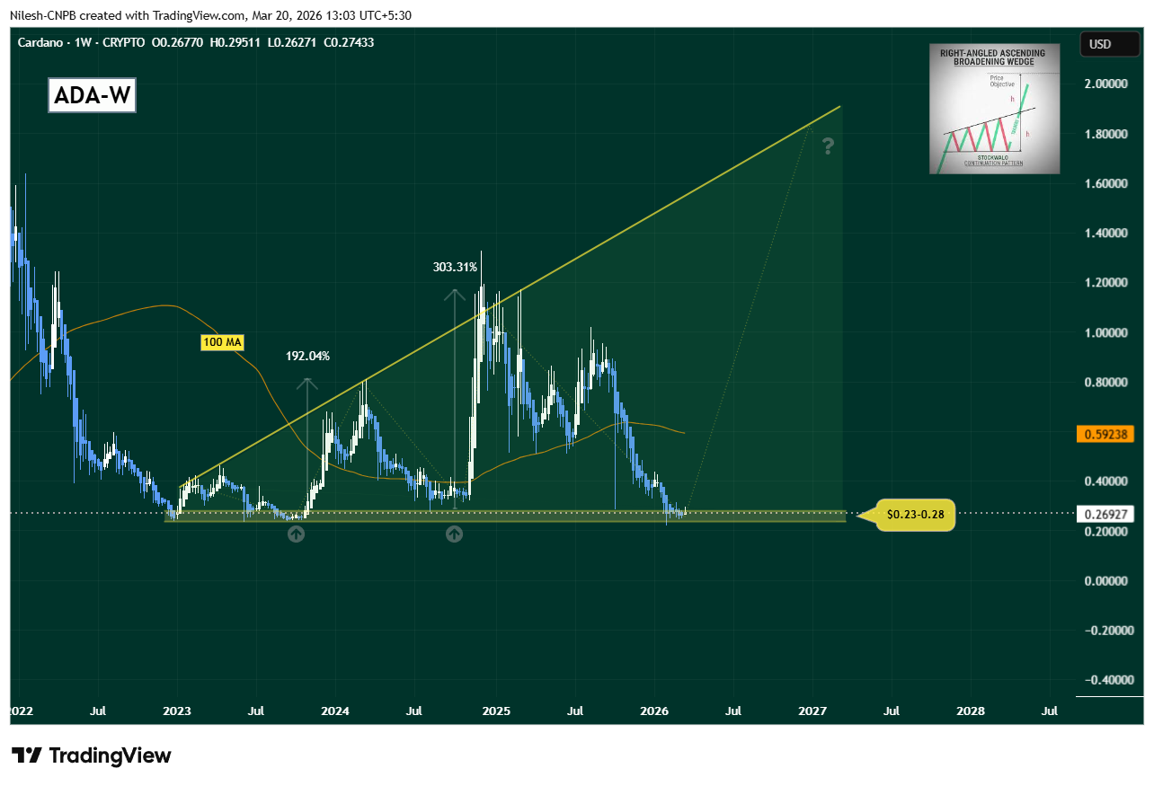 Cardano ADA weekly chart showing Right-Angled Ascending Broadening Wedge pattern with historic $0.23–$0.28 support zone, 192% and 303% previous rally annotations, 100-week moving average at $0.59, and projected target toward $1.90 by 2027 — TradingView March 2026