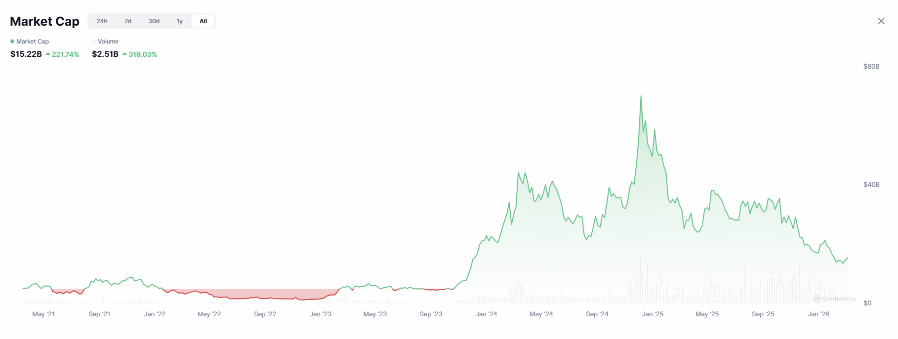 "AI and Big Data cryptocurrency sector market cap declining from $70 billion peak in mid-2024 to $15.22 billion in March 2026, showing 78% correction across AI-focused tokens