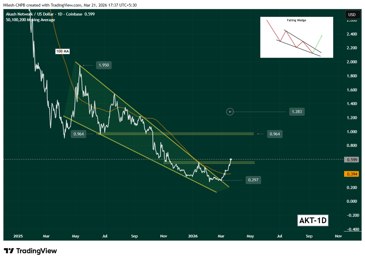 Akash Network (AKT) Falling Wedge Breakout Targeting $1.283