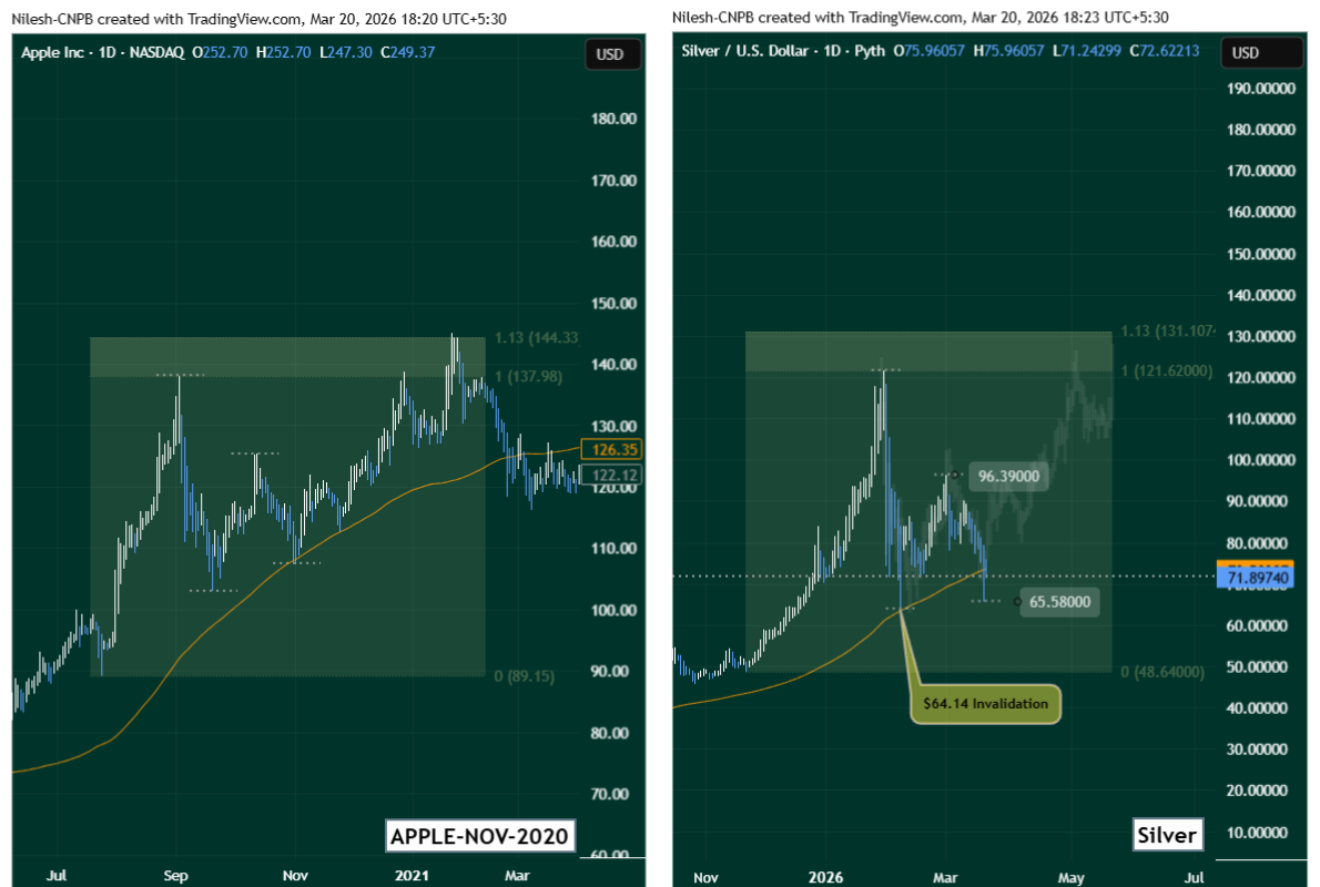 Side-by-side TradingView comparison chart showing Apple Inc 
AAPL November 2020 fractal pattern versus Silver XAG current 
daily chart on Pyth — Fibonacci levels at 0 ($48.64), 
1 ($121.62) and 1.13 extension ($131.10), mid resistance 
at $96.39, support at $65.58, and $64.14 invalidation 
level marked — March 20 2026 by CoinsProbe