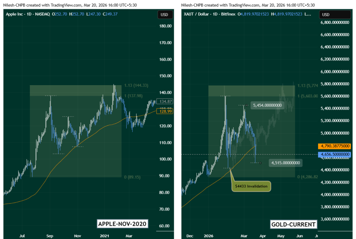Side-by-side TradingView comparison chart showing Apple Inc AAPL November 2020 fractal pattern versus Tether Gold XAUT current daily chart on Bitfinex — both showing Fibonacci levels at 0 ($89.15 / $4,286.82), 1 ($137.98 / $5,603) and 1.13 extension ($144.33 / $5,774) with $4,433 invalidation level marked on XAUT — March 20 2026 by CoinSprobe