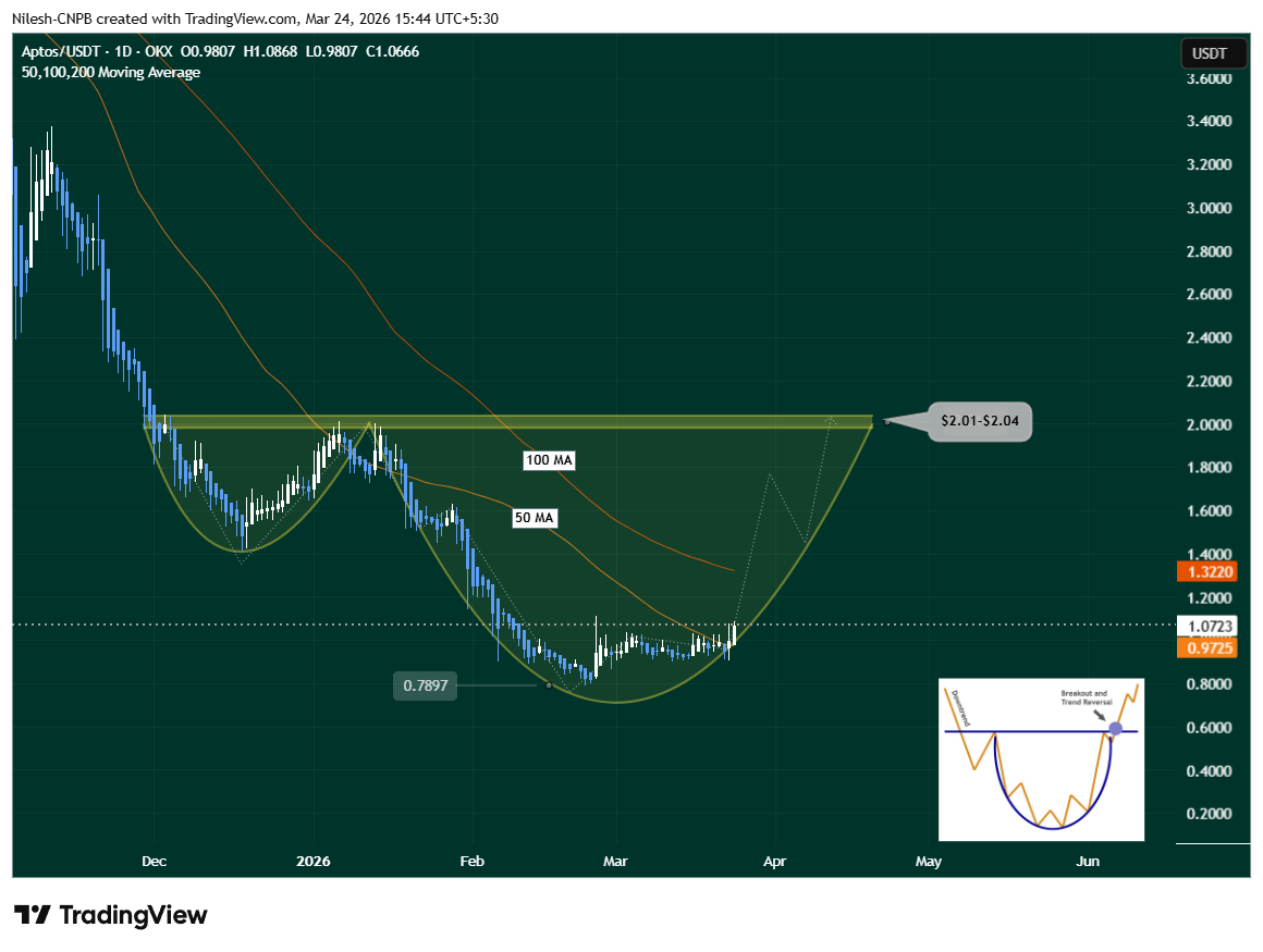 Aptos APT/USDT daily chart March 2026 showing potential rounding bottom pattern, 50-day and 100-day moving averages, support at $0.7897, and neckline resistance at $2.01-$2.04
